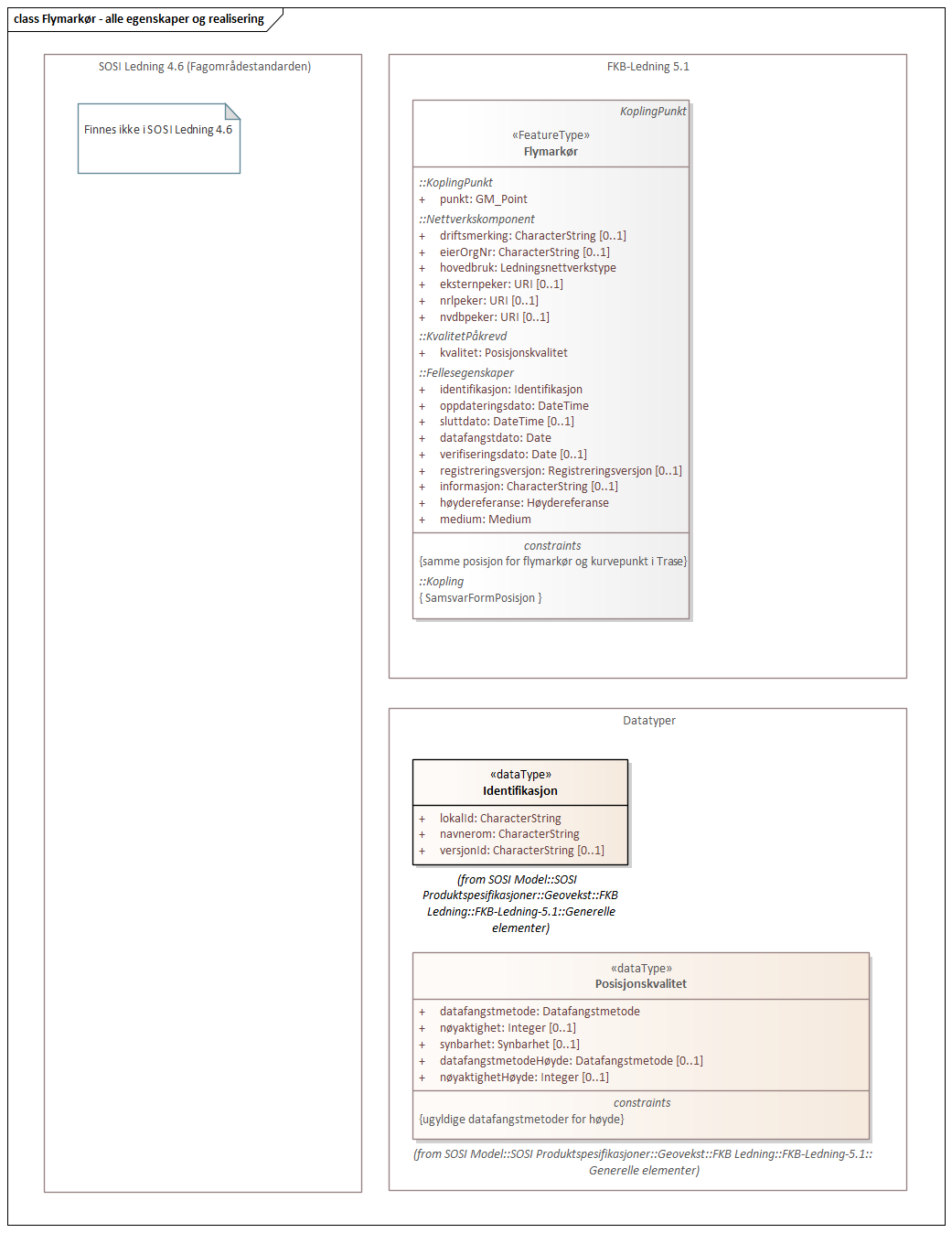 Diagram med navn Flymarkør - alle egenskaper og realisering som viser UML-klasser beskrevet i teksten nedenfor.